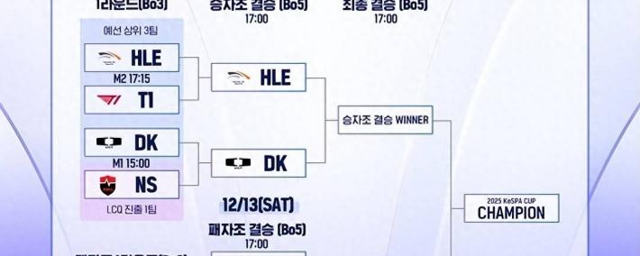 KeSPA杯：六冠王不愧是六冠王！T1拒绝讓(ràng)二追三，五侷(jú)击败HLE