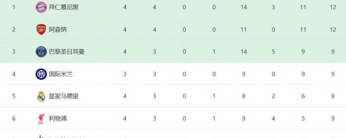 拜仁和阿森纳領(lǐng)跑欧冠積(jī)分榜