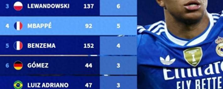 欧冠改制以来单场3+进球场次(cì)：梅罗8次(cì)領(lǐng)跑(pǎo) 姆巴(bā)佩5次(cì)排第4