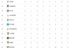 欧冠小组賽(sài)积分榜出炉：本菲卡排名垫底