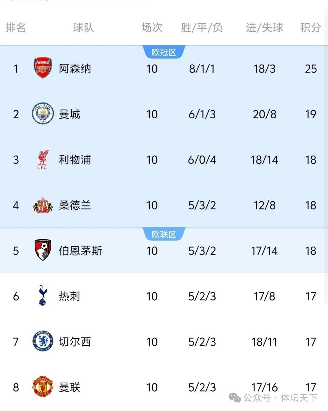 阿森納(nà)奪(duó)英超冠(guān)军基(jī)本稳了，但奪(duó)欧冠(guān)冠(guān)军，概(gài)率(lǜ)不到30%