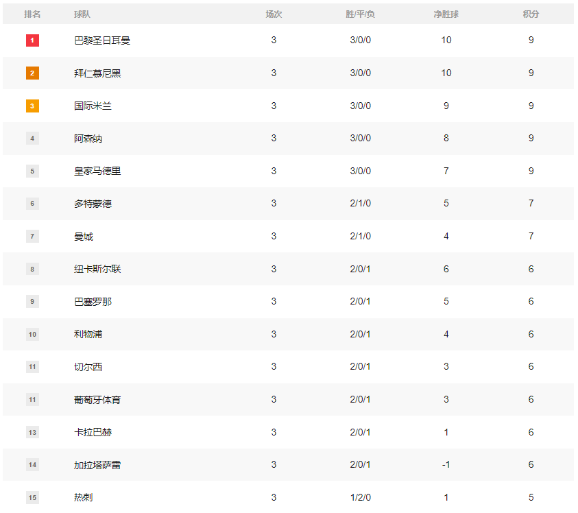 欧冠积分榜：巴黎拜仁国米(mǐ)阿森納(nà)皇马全胜 2豪门3连败