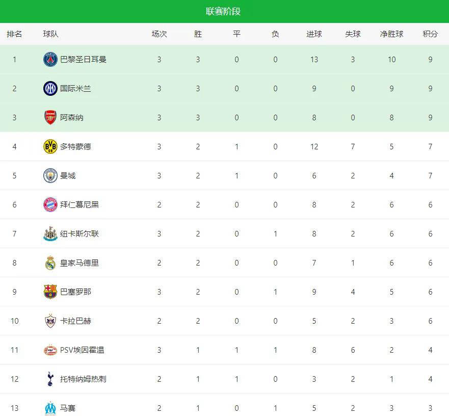 欧冠小组賽(sài)积分榜出炉：本菲卡排名垫底