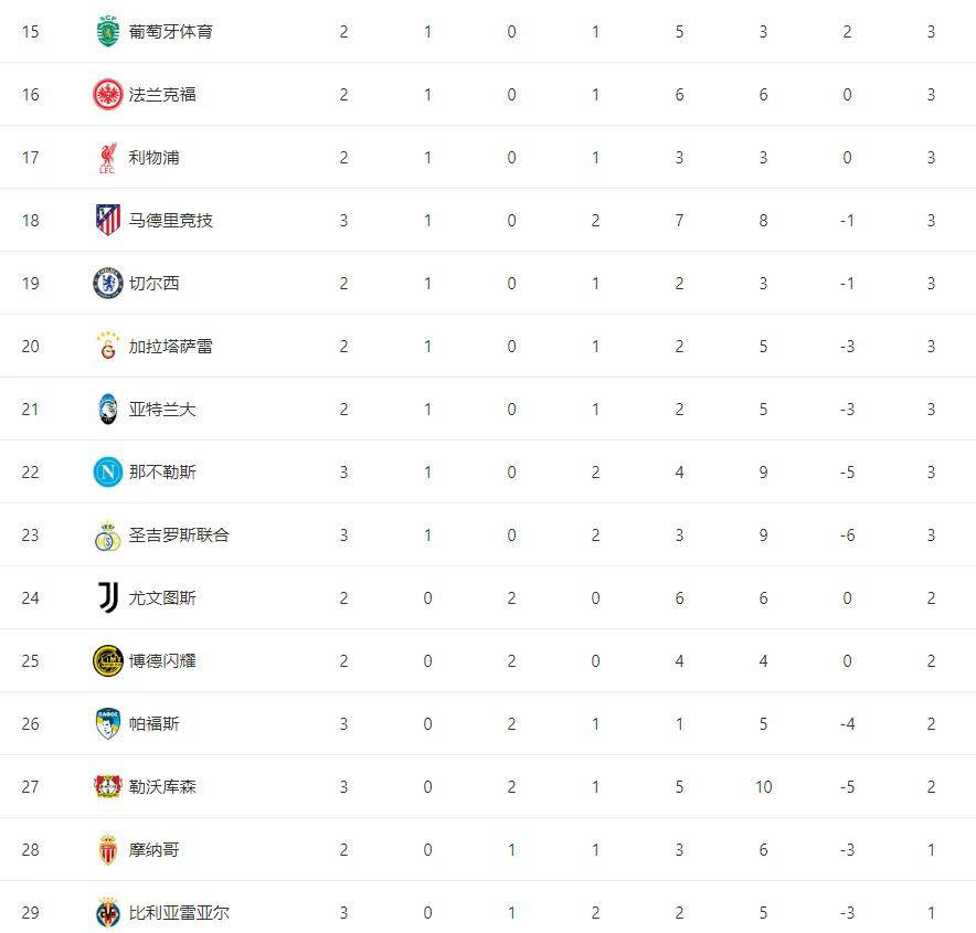 欧冠小组賽(sài)积分榜出炉：本菲卡排名垫底
