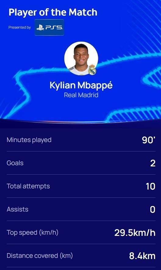 點(diǎn)射双响！欧冠官方：法国前锋姆(mǔ)巴佩当選(xuǎn)皇馬(mǎ)vs馬(mǎ)赛全场最佳