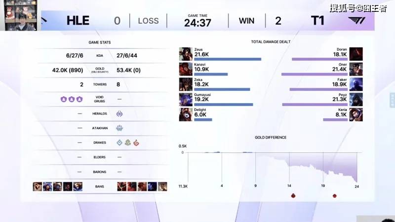 KeSPA杯:六冠王不愧是六冠王!T1拒绝讓(ràng)二追三,五侷(jú)击败HLE