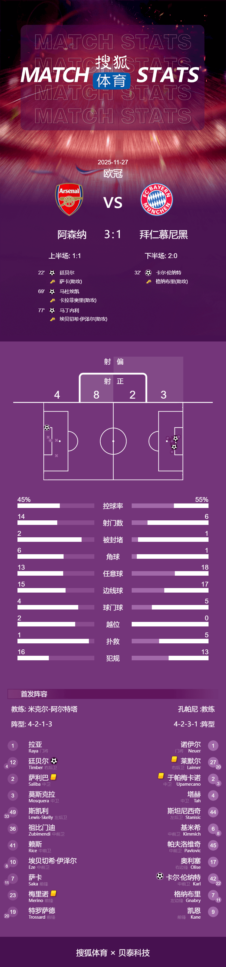 欧冠-诺伊尔失误送空门 阿森納(nà)3-1拜仁5战全勝(shèng)登顶