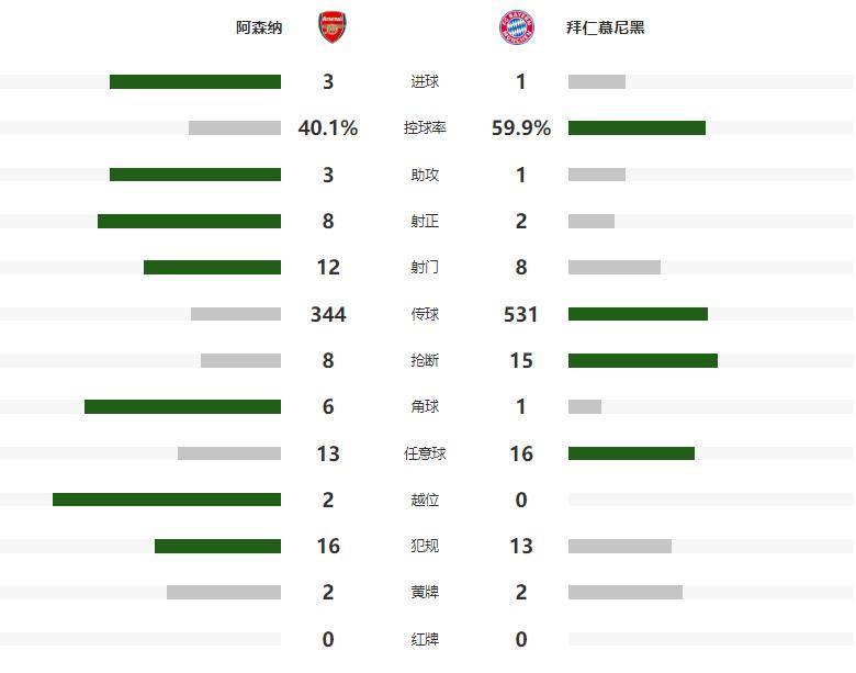 诺伊尔致命失误,阿森(sēn)纳3-1送拜仁賽(sài)季(jì)首敗(bài),英超欧冠双线领跑