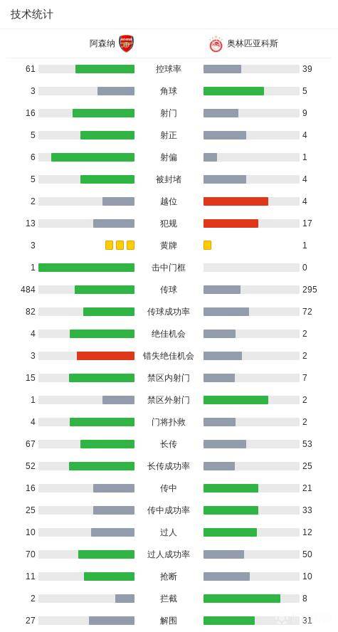 厄德高导演胜利阿(ā)森纳2-0奥林匹亞(yà)科斯延(yán)续欧冠主场神话