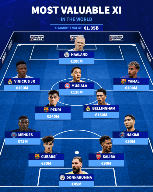 世(shì)界最(zuì)奢華(huá)阵:哈(hā)蘭(lán)德亚马尔领衔 無(wú)姆巴(bā)佩奥利塞萨卡