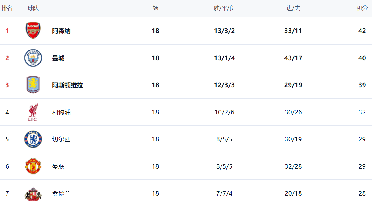 英超黑马掉链子(zi),丢掉2分(fēn),只落后曼联1分(fēn),距離(lí)欧冠区4分(fēn)