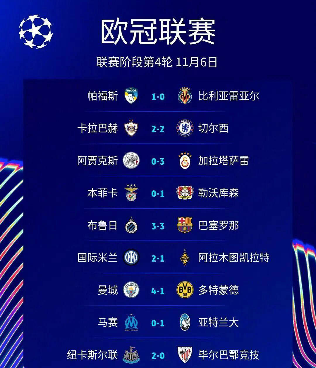 欧冠第(dì)二个比赛日(rì)大(dà)冷门！穆里尼奥怒斥裁判