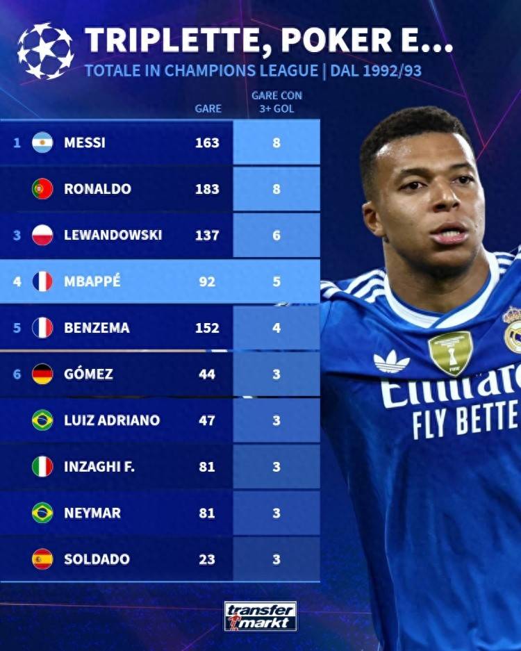 欧冠改制以来单场3+进球场次(cì):梅罗8次(cì)領(lǐng)跑(pǎo) 姆巴(bā)佩5次(cì)排第4